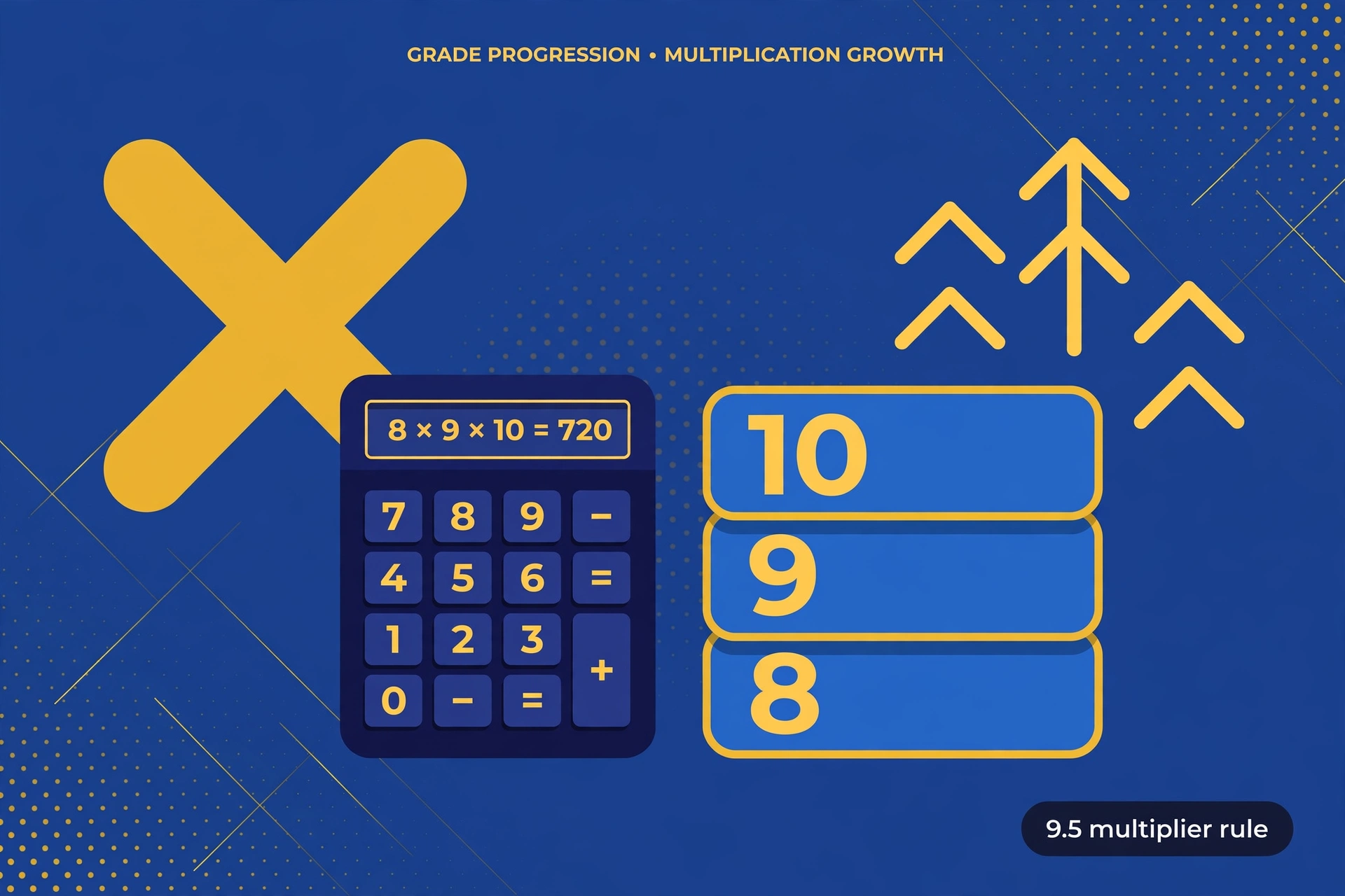 Golden multiplication symbol with calculator and ascending grade cards showing the 9.5 multiplier rule