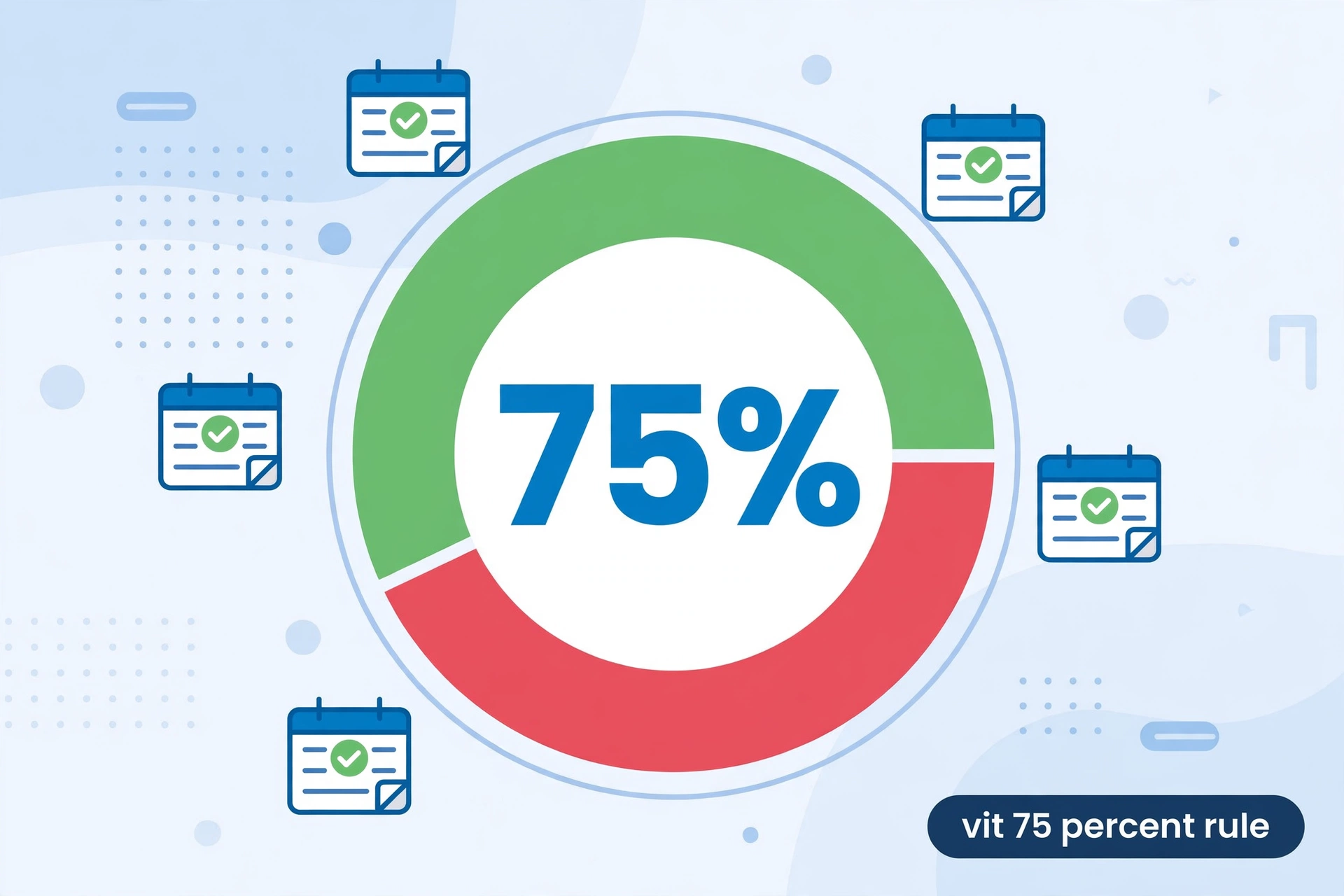 Gauge illustration of the VIT 75 percent attendance rule showing the safe zone above and danger zone below the cutoff