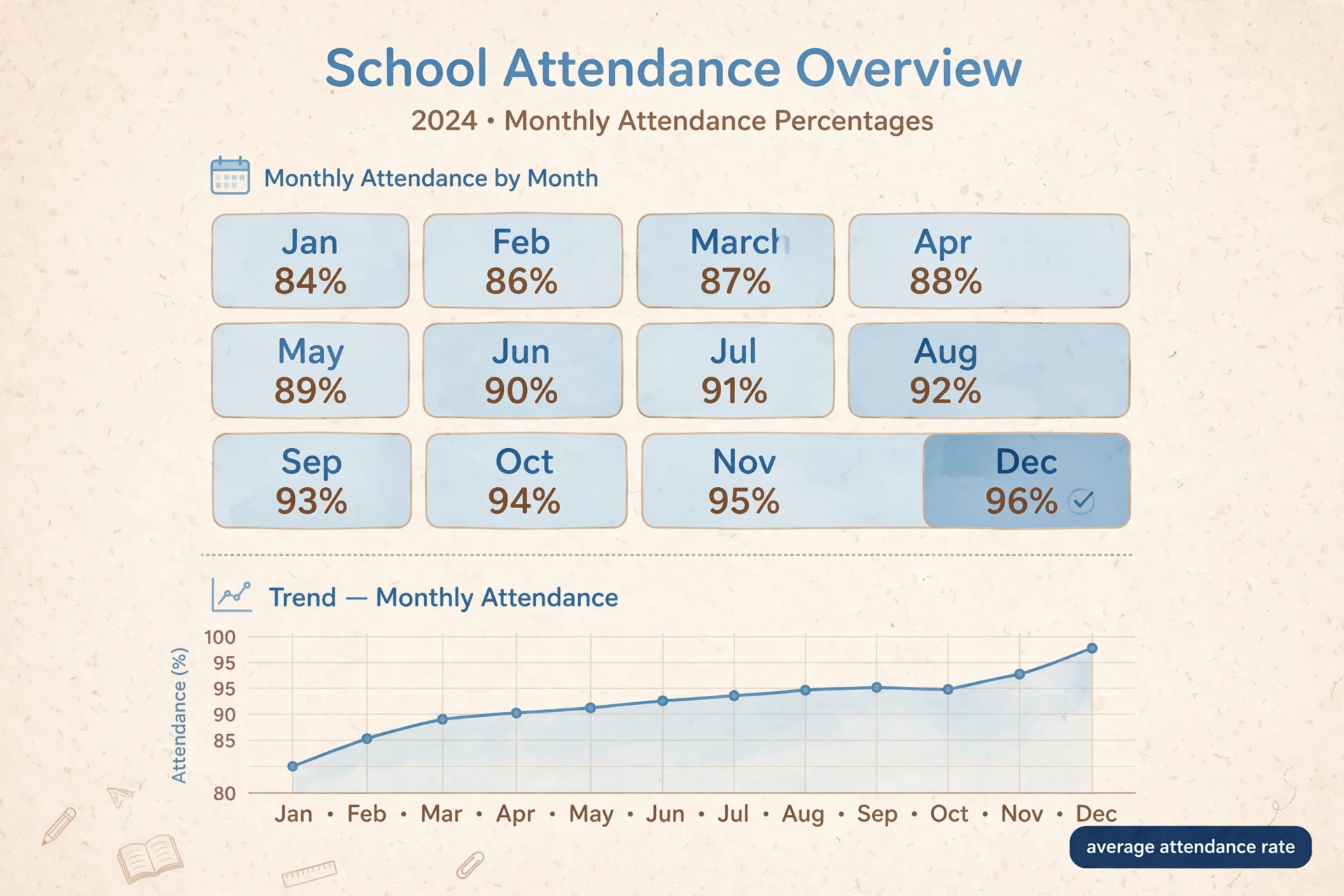 Monthly attendance chart showing the average attendance rate trend