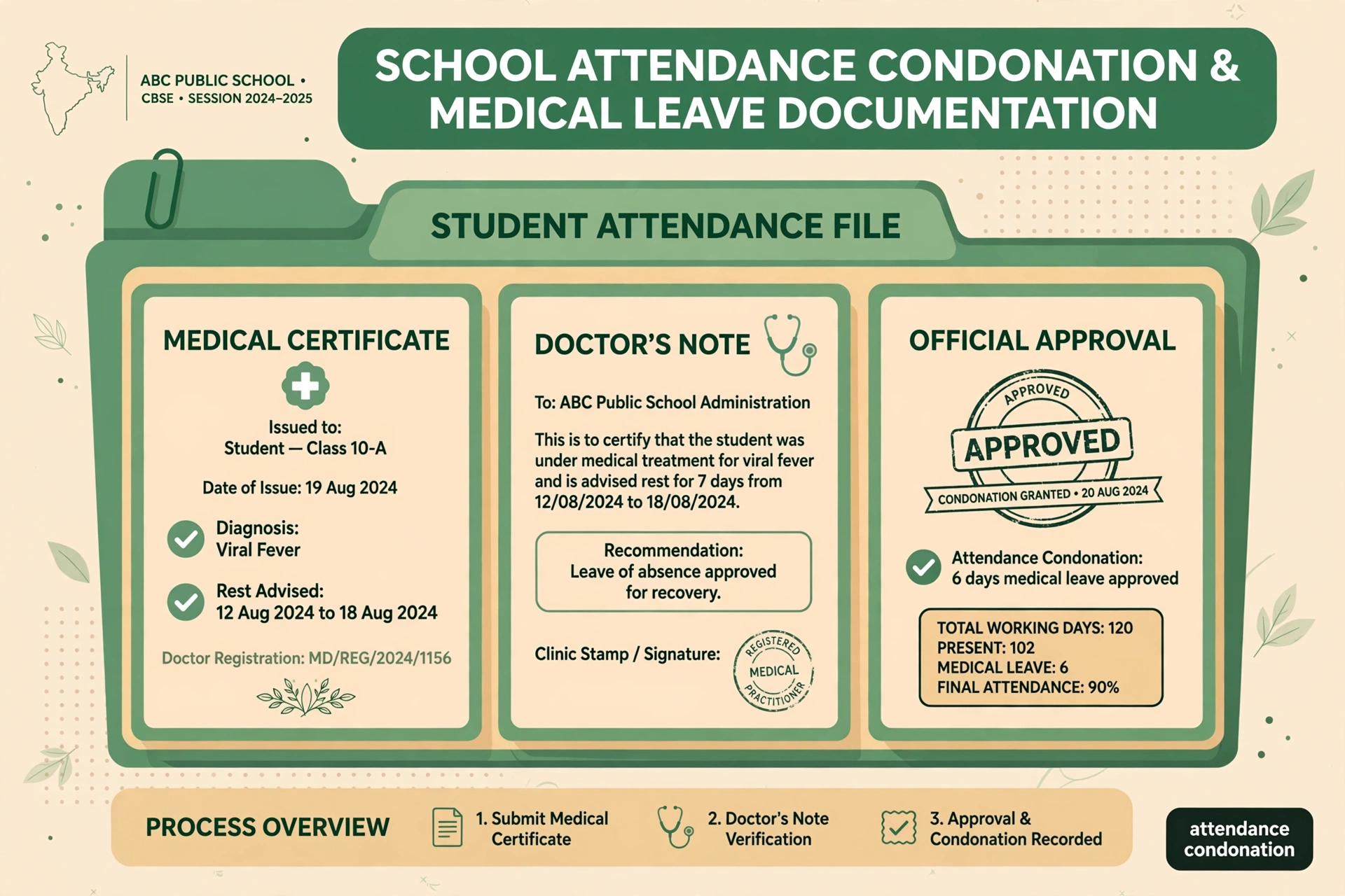 Student attendance file with medical certificate and approval stamp illustrating the CBSE attendance condonation process