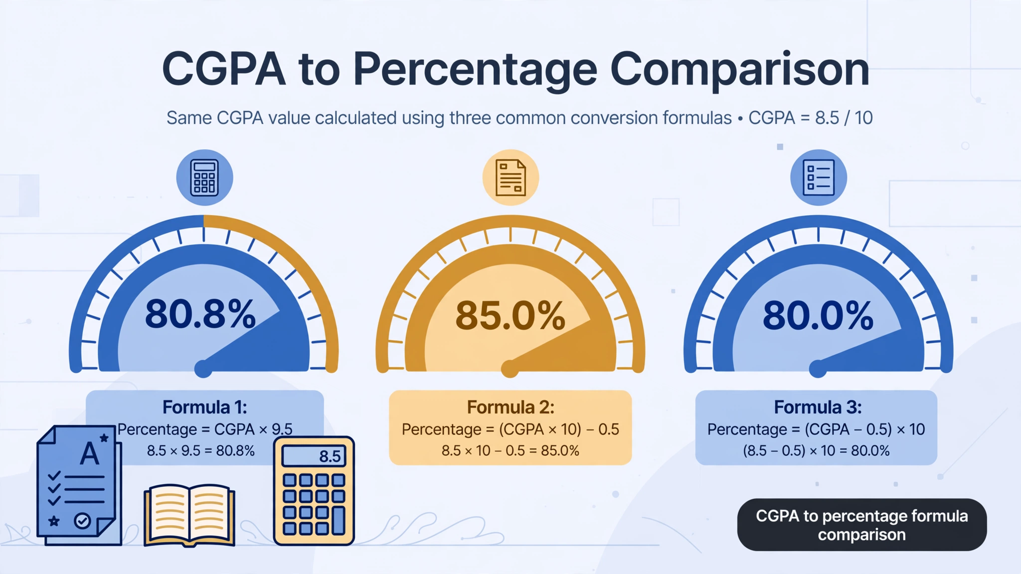Three gauges comparing CGPA to percentage conversion results showing how different formulas change the percentage