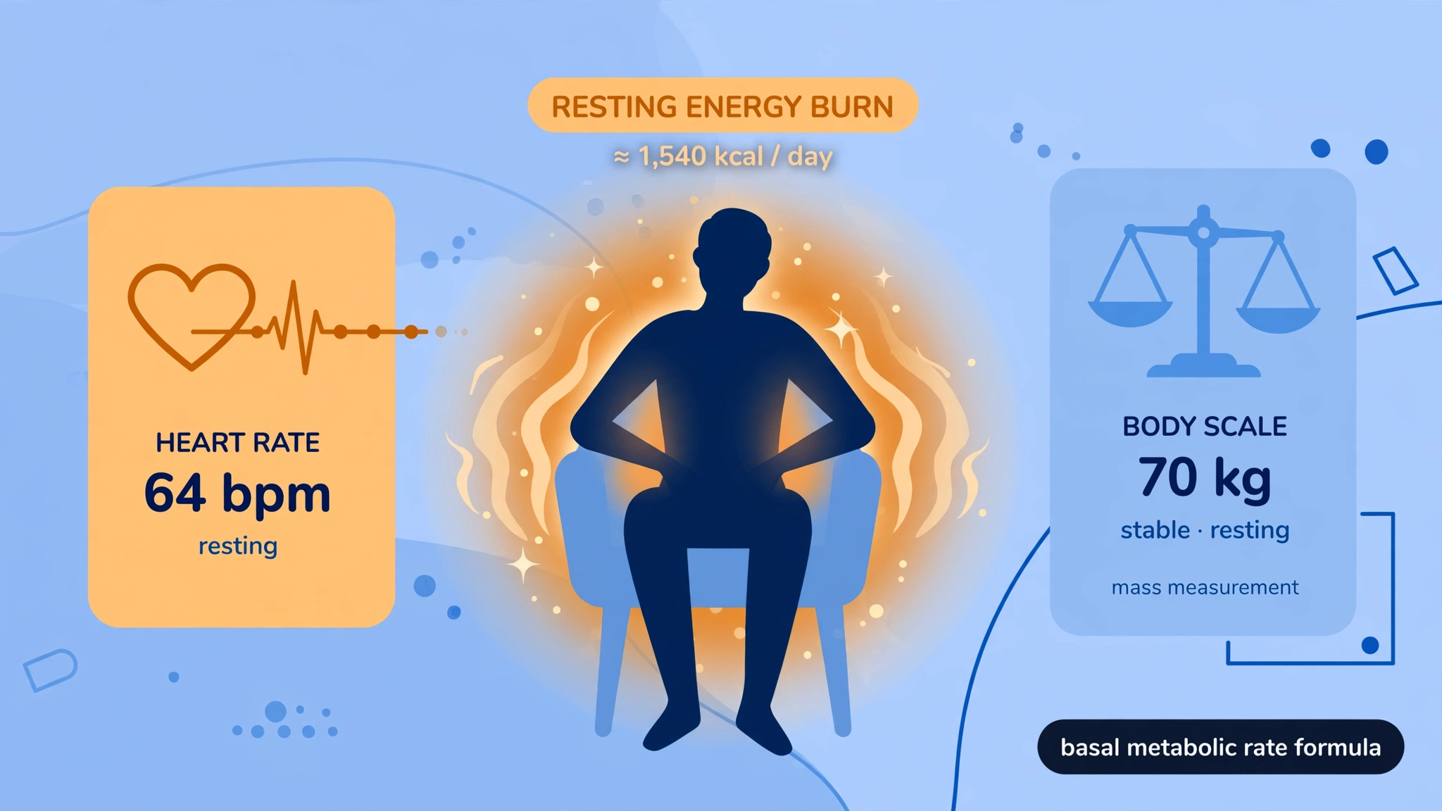Silhouette of a resting person with a glowing aura illustrating resting energy burn, with heart rate and body scale panels