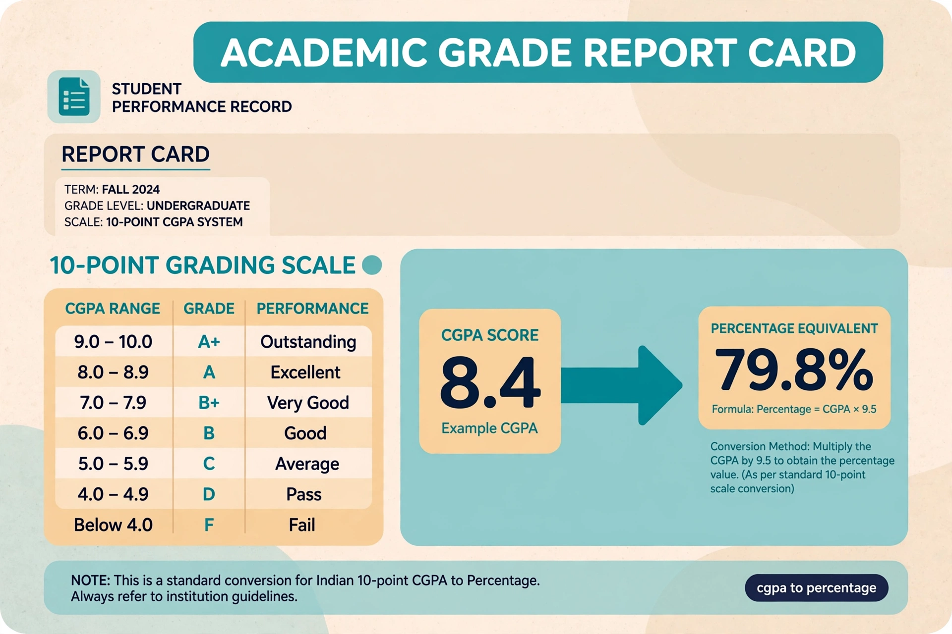Grade report card showing CGPA to percentage conversion on the 10-point scale