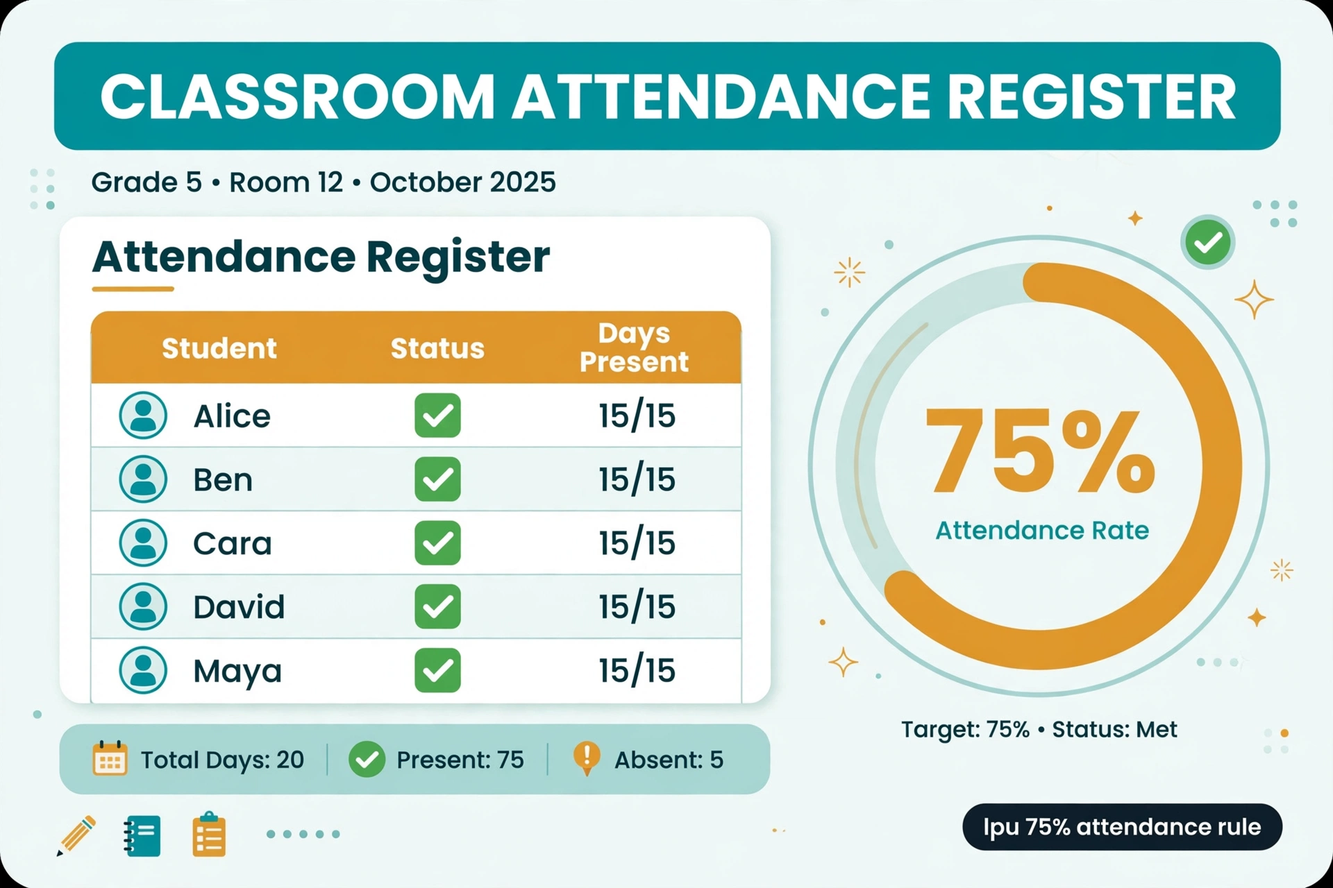 Classroom attendance register with 75 percent progress indicator