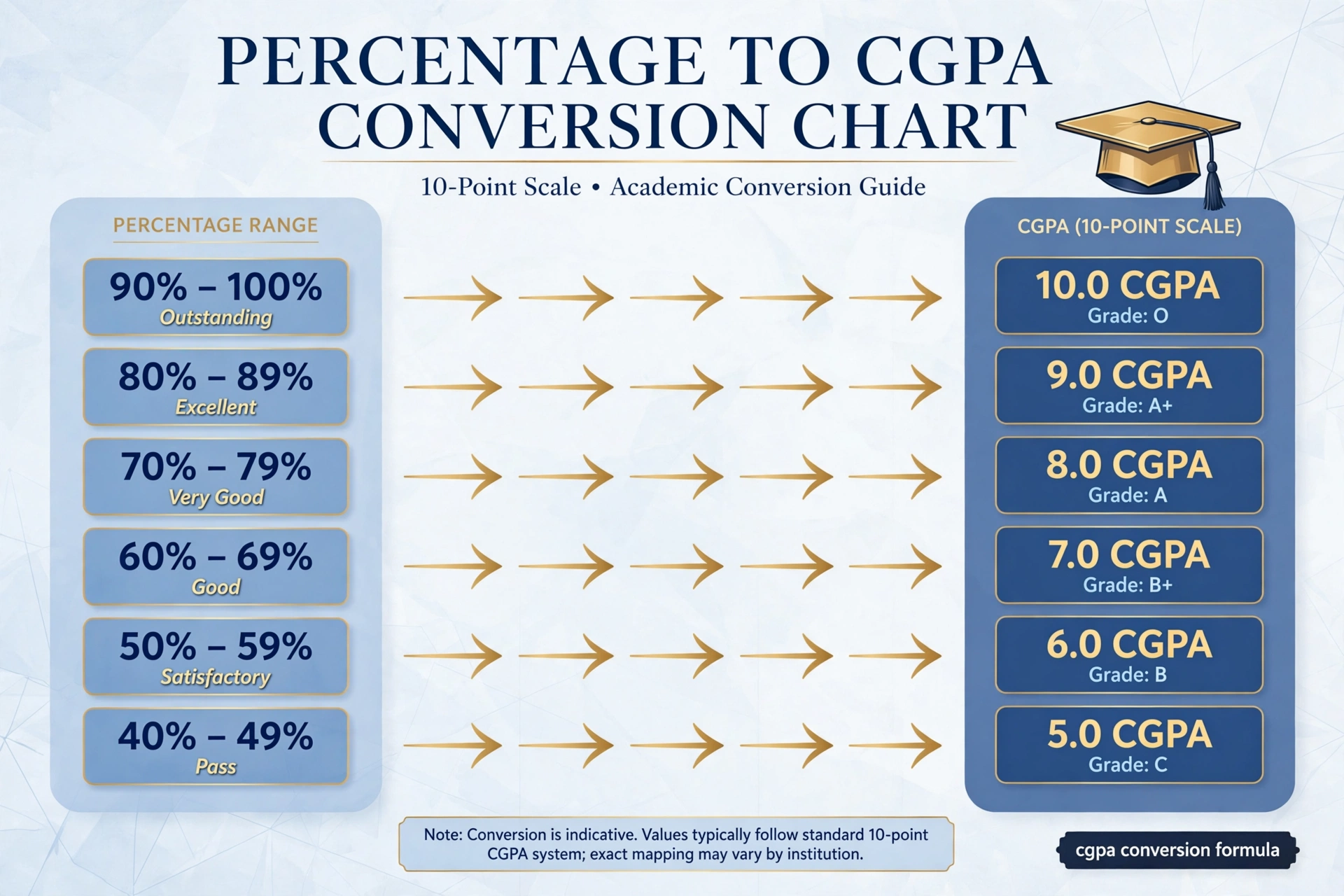 Percentage to CGPA conversion chart mapping percentage ranges to CGPA values using the CGPA conversion formula