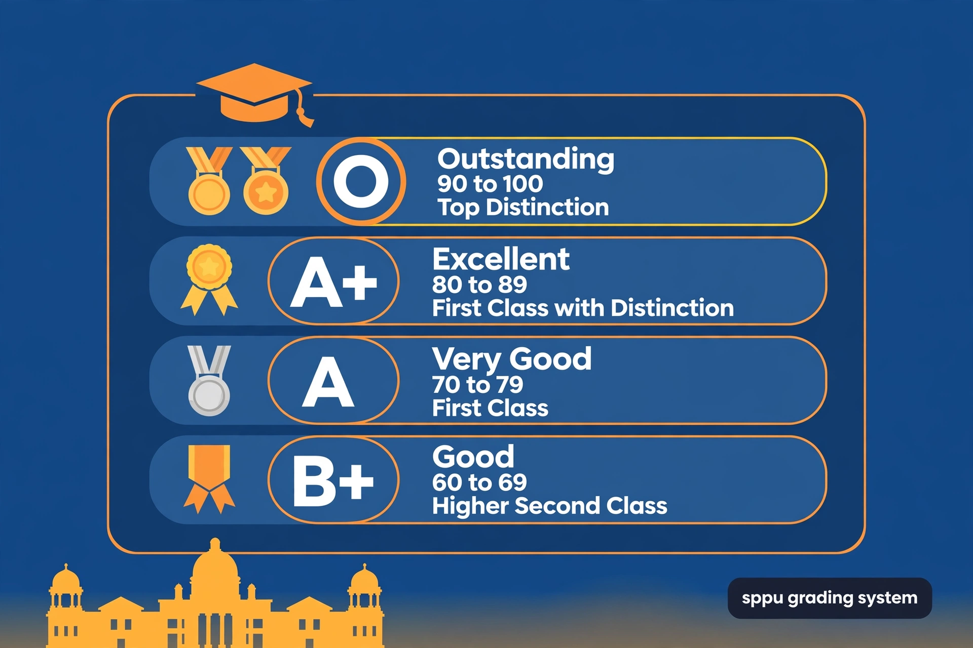 Grade table illustration of the SPPU grading system showing O, A+, A and B+ grades with class awards